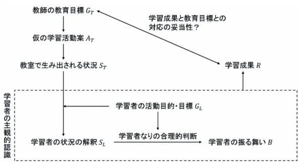図 2.4 授業設計場面を想定したラディカル構成主義の仮定と諸情報との関係 照らして妥当であるかを検討することで，創意工夫によって生み出した A T が妥当である かどうかを判断することができるであろう．ここまでの一連の流れを図示すると，図 2.4 のようになる． この一連の流れに従う A T の判断は， 1