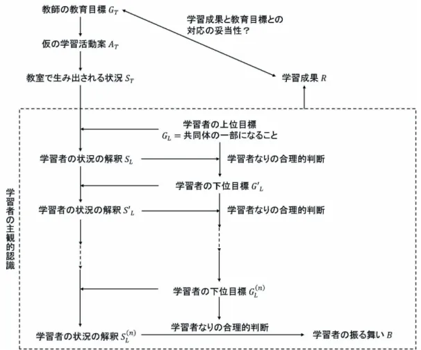 図 2.5 動機付けに関する仮定を導入した場合におけるラディカル構成主義の仮定と諸 情報との関係 動機付けに関する仮定を踏まえて，図 2.4 を修正すると，図 2.5 のようになる．具体的 には，図 2.4 の学習者の目的・目標 G L に相当する部分が，図 2.5 においては，上位目標 G L と下位目標 G ′ L , · · · , G (n) L とに分かれている．学習者の上位目標は，動機付けに関する 仮定より，共同体の一部になることとして常に固定されていると考える．その上で，共 同体の一部になるた