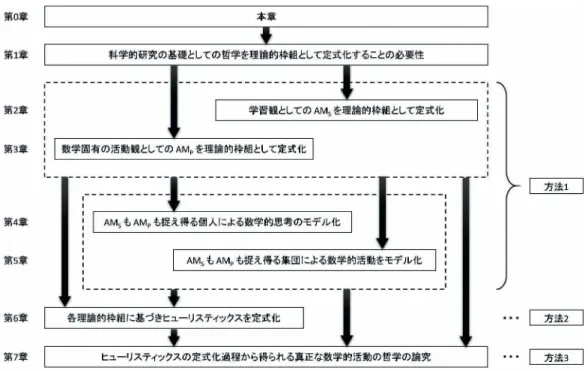 図 2 本論文の論理的構造