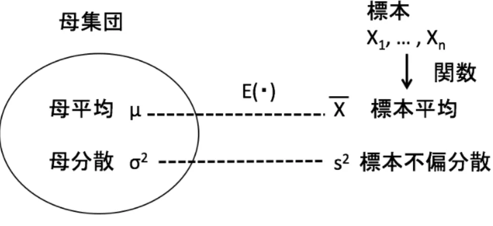 図 2 母集団と標本の関係 N (µ, σ 2 ) で表す。期待値、分散は以下である。 E(X) = µ, V (X) = σ 2 標本 X 1 , . . . , X n は母集団分布と同一の分布に従う独立な確率変数であるから、各々独立で N (µ, σ 2 ) に従 う。正規分布の性質を使うと標本平均 X = X 1 +···+X n n は、 N (µ, σ 2n ) に従う。この結果は、 n が十分に大きい 時、中心極限定理を使ったときと同じである。母集団を正規分布であると仮定できないときは、 n 