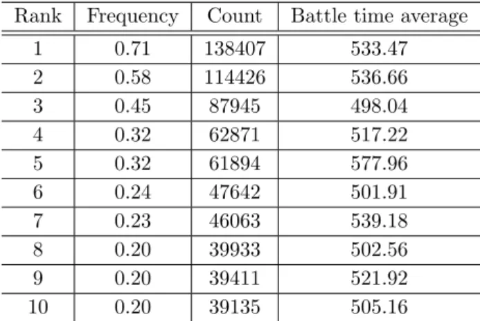 表 1: 勝利個体に含まれるヒーロー遺伝子の利用頻度 Rank Frequency Count Battle time average
