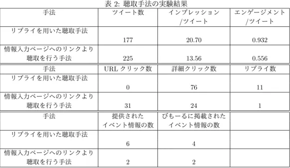 表 2: 聴取手法の実験結果 手法 ツイート数 インプレッション エンゲージメント / ツイート / ツイート リプライを用いた聴取手法 177 20.70 0.932 情報入力ページへのリンクより 聴取を行う手法 225 13.56 0.556 手法 URL クリック数 詳細クリック数 リプライ数 リプライを用いた聴取手法 0 76 11 情報入力ページへのリンクより 聴取を行う手法 31 24 1 手法 提供された びもーるに掲載された イベント情報の数 イベント情報の数 リプライを用いた聴取手法 6 