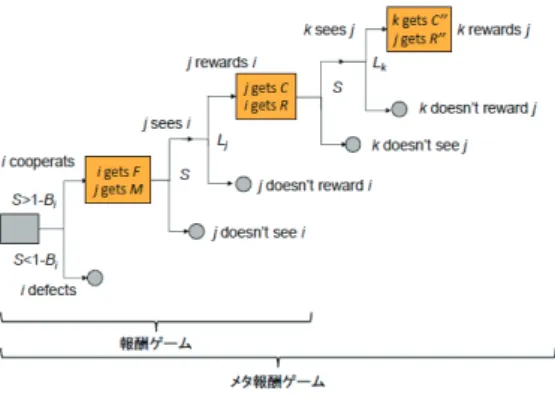図 1: 報酬・メタ報酬ゲームのモデル． そこで，ソーシャルメディアを公共財ゲームで表現 するために，メタ規範ゲームを拡張させたものが一般 化メタ規範ゲームである [Toriumi 12]．このゲームで は非協調者への懲罰の双対行動として，協調者への報 酬を与える仕組みを加えたものである．このモデルか ら懲罰の仕組みを取り除くことで，ソーシャルメディ アを表現するモデルとして図 1 に示す報酬ゲーム，メ タ報酬ゲームを提案している．協調に対する報酬のみ では協調支配的な状況にはならないが，報酬に対する メタ