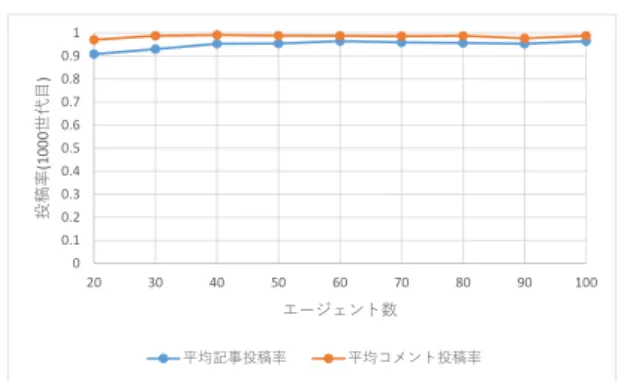 図 7: 完全グラフ SNS 規範ゲーム． 図 8: 完全グラフ LogSNS 規範ゲーム． したが，平均コメント投稿率は 1.0 から 0.0 に向かって ゆるやかに減少していることがわかった． 6 考察 完全グラフ上での実験の結果では，対数化を適用し たときエージェント数の増加に伴い平均投稿率に変化 が起こることを示している．どちらのゲームでも，コ メントによる報酬が線形であるとき，人数によらずコ メントをたくさんすることが最善な戦略であり，より たくさんのコメントを貰うためには記事投稿をするこ とが最