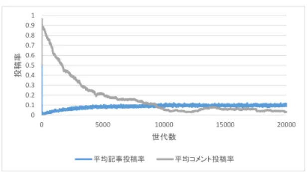 図 11: 完全グラフ SNS 規範ゲーム (N=100)． なくなり完全に崩壊する．しかし，Log メタ報酬ゲー ムのように記事投稿者以外のメタコメントが存在し活 発なやりとりが行われるソーシャルメディアは崩壊す ることなく流行が維持される．つまり，記事投稿者が 大量のコメント返しを行うことによるコメント疲れが 記事投稿率の低下を引き起こすが，第三者からメタコ メントがもらえる仕組みがあると崩壊は起きず記事投 稿は促進されることを示している． 限界効用逓減を導入していない線形的なモデルでは， 次数が増加し