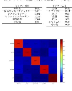 表 4: 「不動産会社との接触・物件見学」フェーズの頻 出行動 行動 タグ付け数 ユーザ数 目的地までの距離 7 7 費用について 20 11 物件の立地 6 3 治安について 3 3 部屋探しを宣言 15 12 物件見学を宣言 9 7 不動産会社へのクレーム 4 3 表 5: 「住宅物件の契約」フェーズの頻出行動 行動 タグ付け数 ユーザ数 新居決定の報告 3 3 不動産会社へのクレーム 4 4 4 事例 : 物件画像への深層学習の適 用 2 節で述べたように、不動産情報サイトのユーザか らは物件画像は判