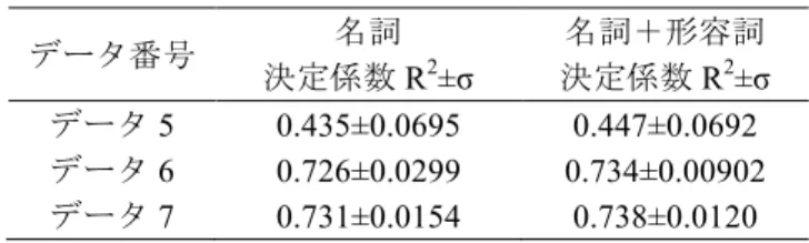 表 3 地域 ン 比較 地域 ン 決定係数 R 2 ±σ  RMSE  駅推定賃料 2 0.427±0.0251  77960    路線価推定賃料 2 0.172±0.0835  92750    駅推定賃料 7 0.690±0.0112  57925    路線価推定賃料 7 0.665±0.0175  60604    異 あ ．結果 動的情報 を用い 場合 全 要素を用い 場合 両方 い 駅推定賃料 賃料 決定 優 い ． 5.3