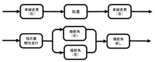 図 14: タスクの階層性： 「追い越し」動作（上）と「車 線変更」動作（下） 5 考察と今後の課題 まずタスクラベリングにおいて形式文法を用いる理 由について考察する．運転行動タスクは本研究で付与 した単純なものからより複雑なものまで階層的に存在 する．例えば「追い越し」動作は図 14 の上部にある ように，追い越し車線へと元の車線への 2 回の「車線 変更」を含む．その「車線変更」動作自体は同図の下 部のとおり指示器点灯や操舵角の変化などのより基本 的な動作からなる．この例のように追い越しのような 複雑