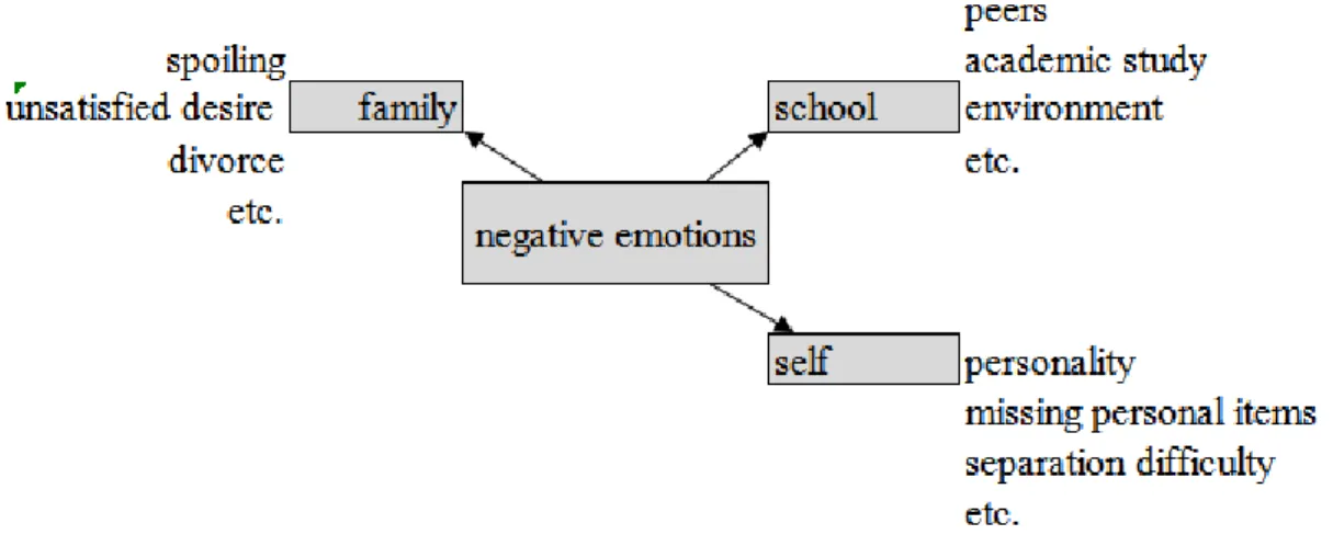 Figure 2. Sources of negative emotions. 