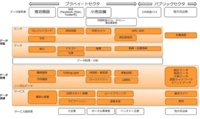 図 6: 地域データとオープンデータのデータフロー 図 7: 地域データプラットフォーム概念図 5.1.1 データ処理 地域データは，機械学習を含めた知的情報処理技術 によって， STS に用いるシンボルデータに変換される． 地域データが個人を特定できる情報や機密情報を含ん でいる場合，こうした情報も除去する． 5.1.2 STS 事業者 公平性を求められる公的主体は特定の観光スポット に焦点を当てることが難しく，サービスが総花的にな りがちであるので，民間企業や団体主体で STS を提供 するのが，地域経
