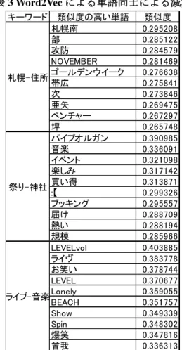 表 2 Word2Vec ワ 類似度 10 件 単語 開催 い 音楽 や 買い得 買い得 来 う ． 音 楽 引 単語 除外 う 予想 笑い や 爆笑 漫才 関 単語 残 い ． 以 結果 ，び あ ン 情報 内容 考慮 関連性 Word2Vec あ 程度出力 い 考え ． 実験:Doc2Vec による出力例  用い タ ，予備実験 期間 あ ．   Doc2Vec 用い ン 情報間 類似度 計算 結果 表 4 示 ． ン 類似度 高い 5 件 掲載 い ． ン い 比較 ン 情報 ン あ ． 一 ッ ン 