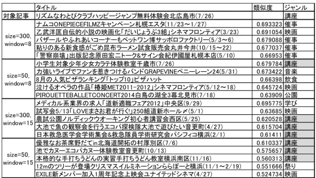 表 5 Doc2Vec タ 結果 違い タ 類似 対象記 わ び 無料体験会 広島 講 Z 幌 タ 〜 0.693323 催 乙武洋匡自伝的小説の映 い う 組 0.691054 映 あい ワ 博 〜 0.679088 催 粘 のあ 新食感 昆 試食販売会丸井今井 〜 0.677037 催 警察崩壊 出版記念原 宏 会紀伊國 幌 店 0.66953 催 小学生対象少年少女 体験教室千歳 0.679784 講 力強い 惹 け 0.673422 音楽 月の人気 0.66398 飲食 泣け の作品 椿姫 〜 0.