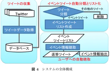 図 4 システムの全体構成 トは常時収集され，データベース内に格納される． ( 2 ) イベントツイート自動分類とリスト化 ツイート分類  取得したツイートデータから，イベント情報が含ま れている可能性の高い「イベントツイート」と「その 他のツイート」を分類し，イベントツイートのみを抽 出する．榊ら [5] の提案した「イベント三要素」を元 にツイートを分類する．本提案手法では，パターンが 有限である「開催場所」と「開催日時」と , パターン が無限である「イベント名」を用いてキーワードマッ チングによって