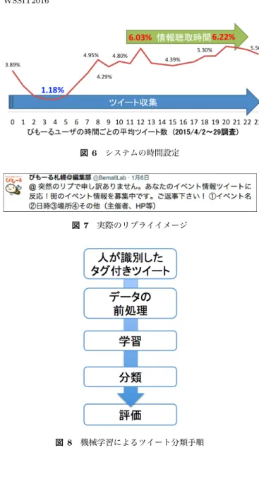 図 6 システムの時間設定 図 7 実際のリプライイメージ 図 8 機械学習によるツイート分類手順 6. 実験と考察  本提案手法のイベントツイートの分類精度を確かめる ために，提案手法である「イベント三要素」によるツイー ト分類と機械学習によるツイートの分類，二つの精度を比 較する実験を行った．また，二つの分類手法でリストを作 成して情報徴取を行い，分類手法によって利用者の反応の 違いを確かめた．最後に，本研究手法である能動的なアク セスを用いたイベント情報徴取手法の評価を行った． 6.1 イベントツイー