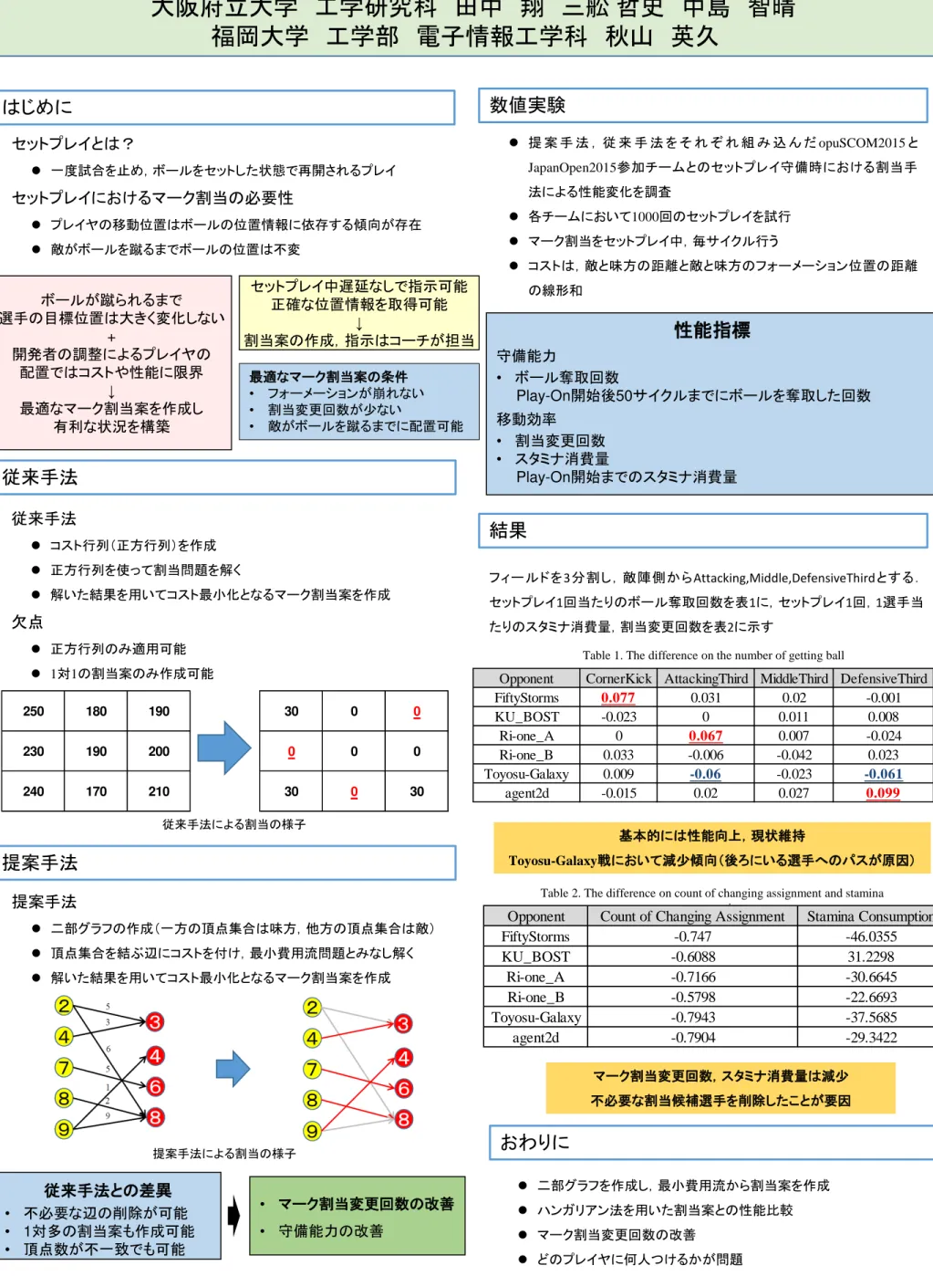 Table 2. The difference on count of changing assignment and stamina  consumption  ー 割当変更回数，スタ 消費量 減少 不必要 割当候補選手 削 こ 要因  二部 フ 作成 ，最小費用流 割当案 作成  ハンガ ン法 用い 割当案 性能比較  ー 割当変更回数 改善  プ ヤ 何人 け 問題わ基本的性能向 ，現状維持Toyosu-Galaxy戦い減少傾向後い 選手へ パス 原因結果