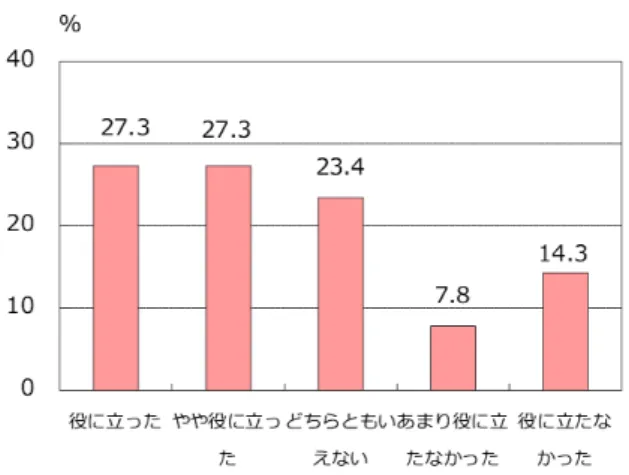 図 9: アンケート回答結果： 「ガイドプロジェクション」 は役に立ちましたか。 (n=77) 図 10: ステレオカメラによる人流計測の例 5.2 ビデオカメラによる計測 ステレオカメラでは詳細なデータが計測できるが，計 測可能な範囲は 5m 四方と限られている．そのため，ス テレオカメラの補完的な役割として， ビデオカメラを 導入し，花火大会会場付近や門司港駅付近の高所に設 置した． ビデオカメラによって計測した混雑状況の記録から， 門司港駅周辺の混雑状況の定性的な推移を把握するこ とができる．また，推