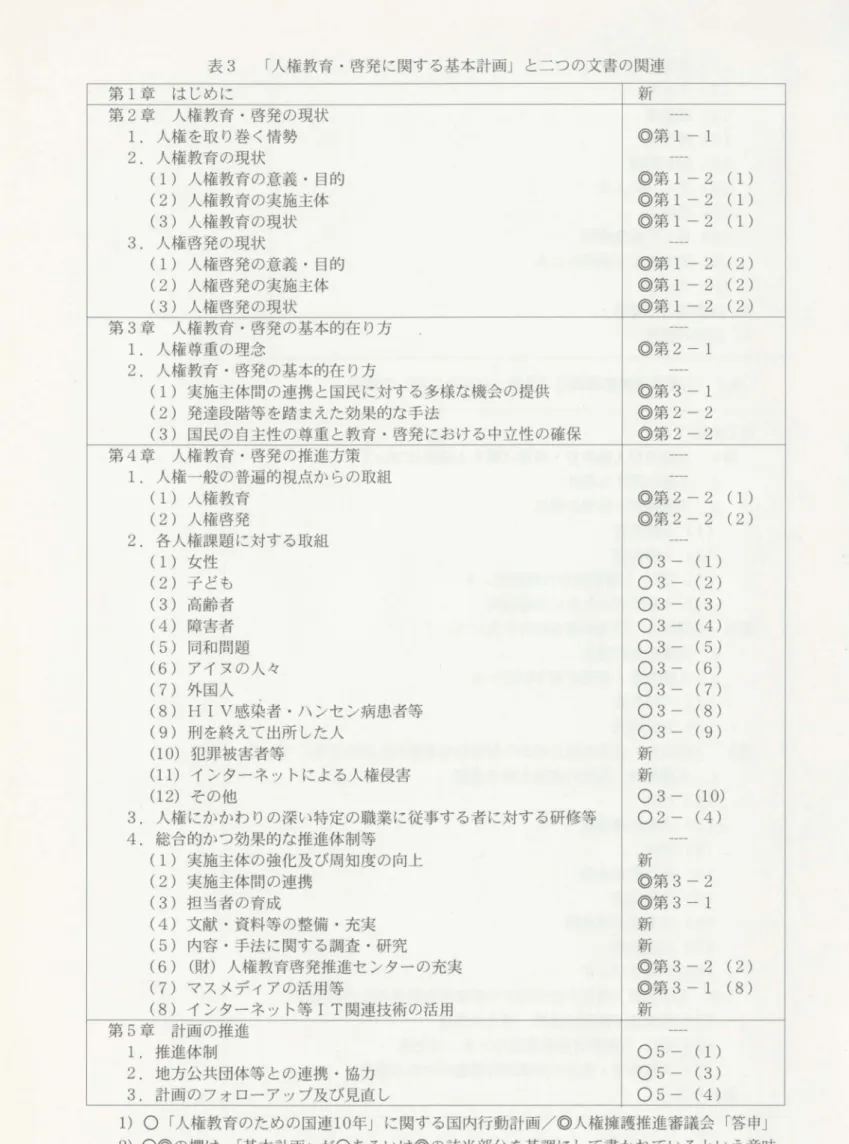 表 3 r 人権教育 ・ 啓発に関する基本計画」と二つの文書の関連 第 1 章 は じ め に 新 第 2 章 人権教育 ・ 啓発の現状 』 一 ー ー 1.人権を取り巻く情勢 。第 1 ‑1  2 