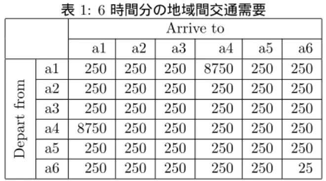 図 1: 神戸都心およびその近郊の地図と地域分割が示さ れる．地域は area1 から area6 に分割され，area2 と area3 を合わせて都心と考える． • 交差点およびその位置関係が現実と一致している． • 交差点間の移動の可否（一方通行）が現実と一致 している． • 地図上のある地点から別の地点へ移動するルート が必ず存在する． 以降，交差点間をつなぐ道路を「道」と呼び，自動車 が目的地へ向かい通過する複数の道を「ルート」と呼 ぶ．次に，自動車の発生データでは，発生位置と時間 を定める． 「