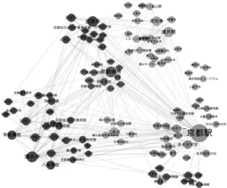 図 3: コミュニティ 移中に食事などへの立ち寄りがしばしば観察されるの で，実際の所要時間も指標としては適切ではない． 4.2.3 内部構造の抽出 115 カ所のスポットに対して Newman 法を適用した 結果，図 3 に示す 8 つのコミュニティを得た．コミュニ ティに属する平均スポット数は 14.4 ，最小は 5 ，最大は 26 である．本節ではコミュニティに属するスポットの 性質を分析する．表 1 にコミュニティ内スポットの平 均距離を示す．これは同一コミュニティに属するスポッ トを接続するエッジ