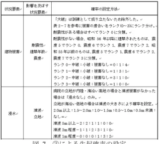 Fig. 7 Occurrence probabilities for  method “ ” 