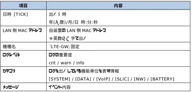 図  2.1  障害ログの例 