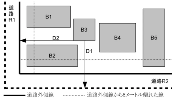 図 2: 建物と建物との隣接 建物と建物との距離：ある建物 B1 と建物 b2 において， B1 の各壁面から B2 の各壁面までの距離の中でもっと も小さいもの． 隣接建物集合：当該グロス内において，ある建物 Ba の 壁面ごとに，もっとも近い建物の壁面を探す．この壁 面ごとにもっとも近い壁面を持つ建物の集合． 図 2(建物 Ba の各壁面からもっとも近い建物の壁面 を矢印で示している ) において，建物 Ba と隣接する建 物は B2，B6，B7 である． 建物と道路との隣接：次のいずれかの条件を満たす