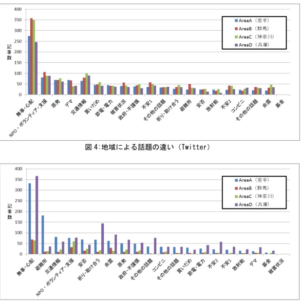 図 5: 地域 話題 違い 地域 SNS