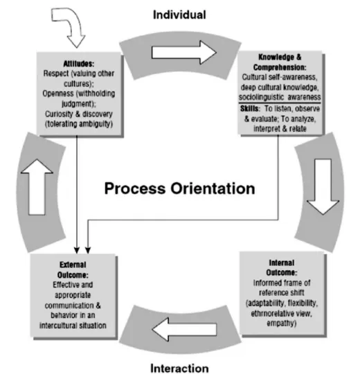 Figure 1.  Model of Intercultural competence by Deardorff (2006, 2011).