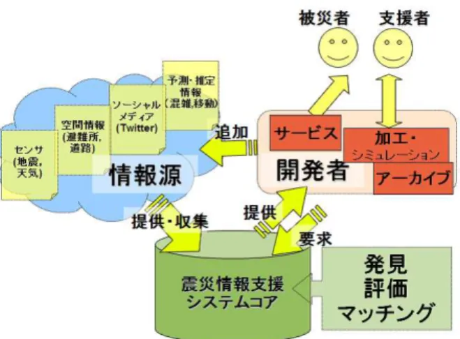 図 1: System of Information Assistance under the Dis- Dis-aster Situation 減災活動としてはもちろん，震災後の活動を支える重 要な技術となり始めていることを示した機会といえる． このような ICT を用いた災害支援を容易に実現でき るようになった理由の一つが，我々の日常生活におい て Web などの情報インフラの活用が一般的になり，情 報を収集・提供・共有する意識を普段から持つように なったことがあげられる．従来は，情報に限らずあら ゆる