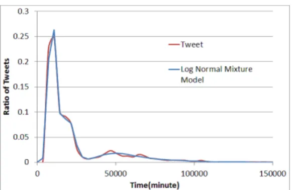 図 5: Modeling Retweet Time Distribution by Log Normal Mixture Model