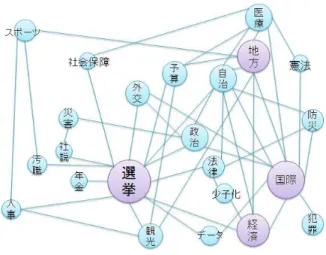 図 3: 見出しラベルのネットワーク 6.7 構造上の性質 図 4 に各ラベルの構成記事数のグラフを示した. さ らに , ネットワークの前後関係で, 各ラベルの自己ルー プの分布を調べた 
