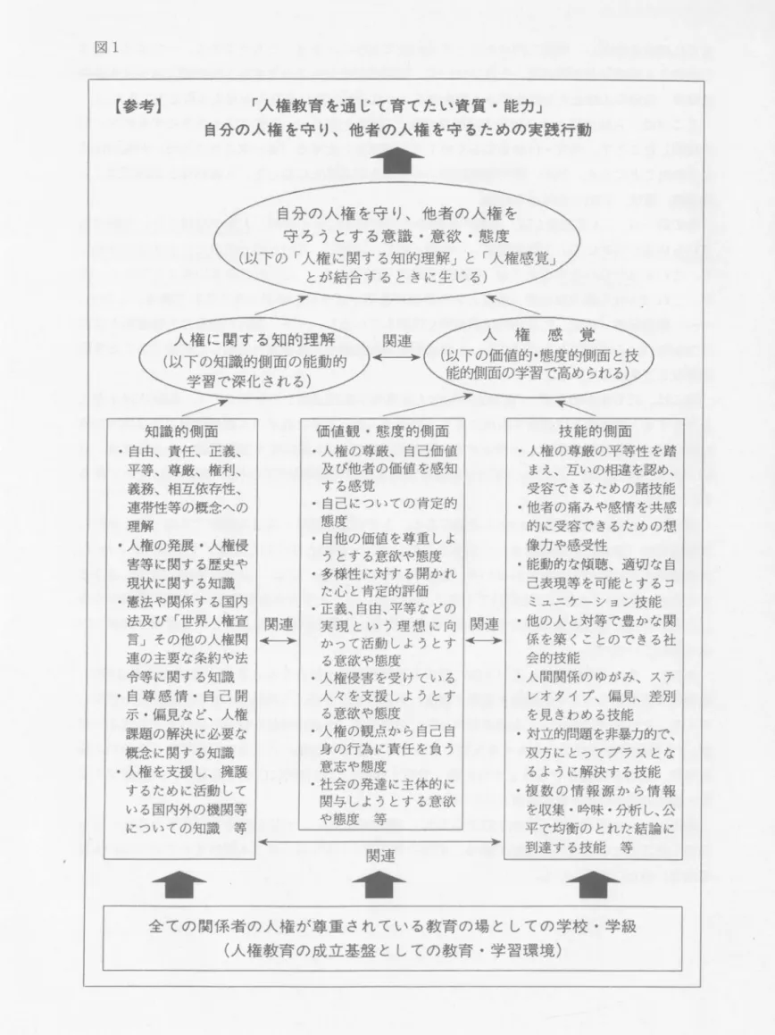 図 1 【参考] r 人 権 教 育 を 通 じ て 育 て た い 資 質 ・ 能 力 」 自 分 の 人 権 を 守 リ 、 他 者 の 人 権 を 守 る た め の 実 践 行 動 1 曾 守 ろ う と す る 意 識 ・ 意 欲 ・ 態 度 (以下の「人権に関する知的理解」と「人権感覚」 とが結合するときに生じる) 人 権 に 関 す る 知 的 理 解 関 連 / 人 権 感 覚 (以下の知識的側面の能動的 学習で深化される) 骨一一~( (以下の価値的・態度的側面と技能的側面の学習で高められ