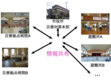 図 4: 病院，避難所連携による安否確認 図 5: トリアージシステム連携 今回，患者の情報は SNS システム上で家族関係に ある人，および病院関係者のみ確認できるようにした． 病院関係者が確認を行えることで，名前と詳細な位置 が分かることから，病院での患者問い合わせ対応が効 率的に行える．また，仮想の他病院のデータとしてダ ミーデータを登録した．図 4 のように複数病院間，避 難所等で情報を共有できれば，安否の確認が効果的に 行えるようになる． 5 まとめ 本研究では，災害時情報共有のためのデータ構造お