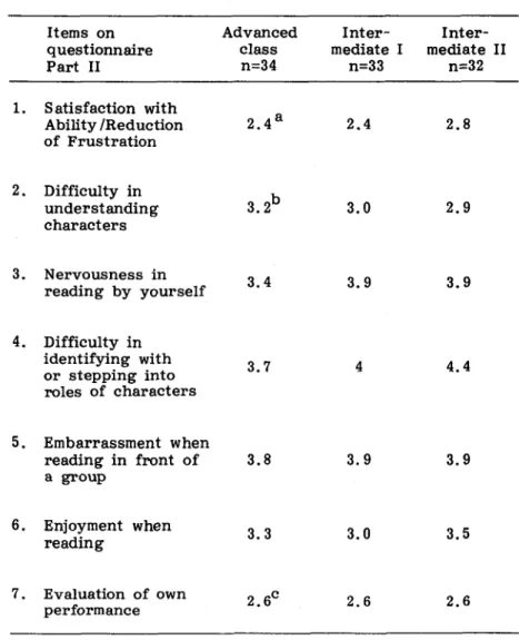 Table 4. Student Reaction to Storytelling Items on questionnaire Part II Advaneed  elass   n=34   Inter-mediate I  n=33   Inter-mediate Il  n=32 1