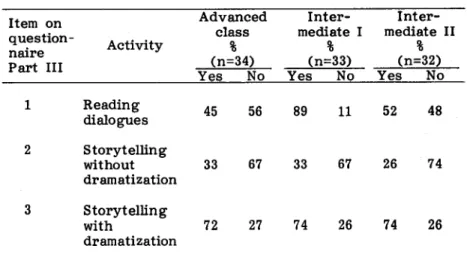Table 6. Activities to be Desired Item on    . natre Par't III Aetivity Advaneed  elass    g (n=34) Yes No   Inter-mediate I   g (n=33)   Inter-mediate II    ? (n=32)YesNoYes No 1 2 3 Reading dialogues Storytellingwithout dramatization Storytelling with dr