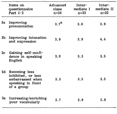Table 2. Means of ltems on Questionnaire on the Storytelling Items on questionnaire Part I-2 Advanced  class   n=34   Inter-mediate I  n=33   Inter-mediate II  n=32 2a Improving    pronunciation 3.7a 3.6 3.9 2b Improving intonation    and expression 3.9 3