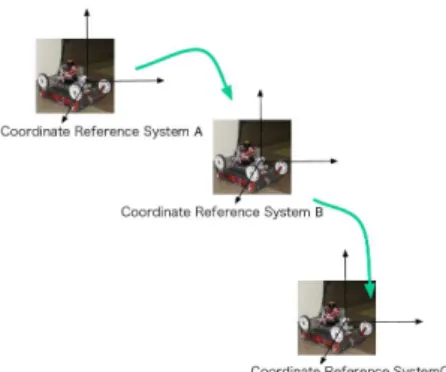 図 3: 観測データごとに異なる参照座標系. データベースへ登録する方法を採用する． 3 次元スキャ ンデータに含まれる頂点情報は，測域センサデバイス からの相対位置座標として観測される．そのため，頂点 情報を実際のロボット参照座標系の座標値として扱う には，観測された 3 次元スキャンデータとともに，対応 するロボットの位置姿勢情報がデータベースへ登録さ れなければならない． 3 次元スキャンデータは，観測時 点のロボットの位置姿勢に基づいた変換を施し，いず れかの参照座標系の座標値へ変換してから利用され