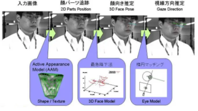 図 
 ステレオカメラからの人物検出処理 近接・接触がある場合にも安定して個別人物領域の抽 出が可能になっている。 図 
 の下半分の図は、本システムで用いている !  
 の層から !
 の層まで、  の層の様子を並 べたものである。各正方形の中央下部がディスプレイ の存在位置であり、黒が物体の存在しない領域、灰が 視界外およびオクルージョンにより観測できない領域 であり、それ以外の色つきの領域が人物候補領域  同じ 色は同一人物を示す  となる。 さらに、個々の人物領域とさ