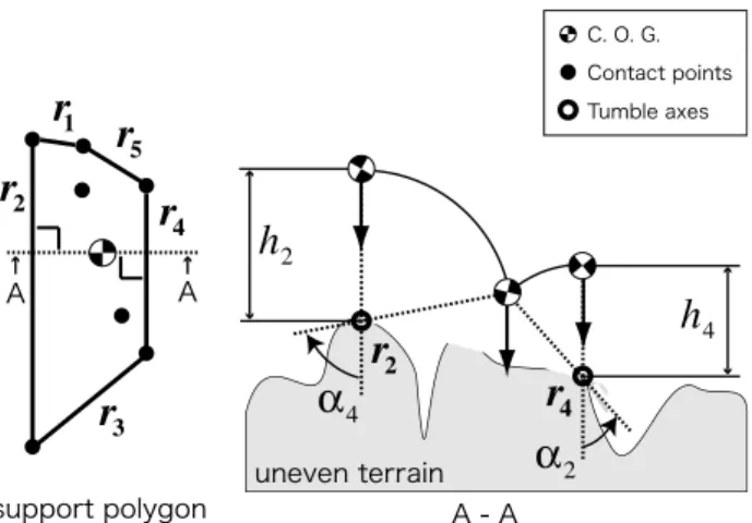 図 5: Energy stability margin of tracked robots 型番： CXL04LP3 ）を用いて計測される．フリッパ角 はモータに取り付けられたロータリーエンコーダを用 いて計測される．クローラと地面との接触位置を計測 するセンサがあれば提案手法を実現できる．クローラ に分布接触センサを実装するためには，以下の点につ いて考慮する必要がある． 1