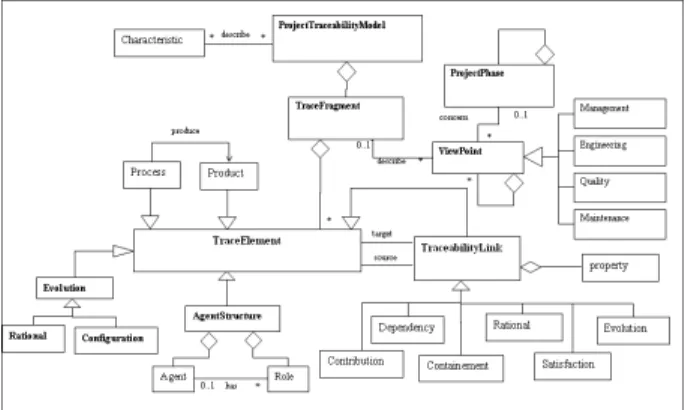 Figure 3. Abstraction level of the Multi View Traceability Approaches.
