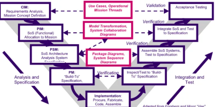 Figure 1. An MDA Approach for an SoSE Vee  At the CIM level, functional requirements are  captured with Use Cases and the operational tasks for the  mission concept are captured in OMTs