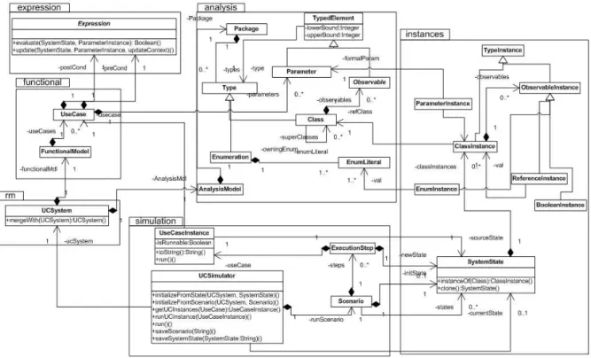 Figure 7. Extended metamodel for requirements simulation
