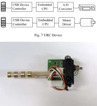 Fig. 7 URC Device 