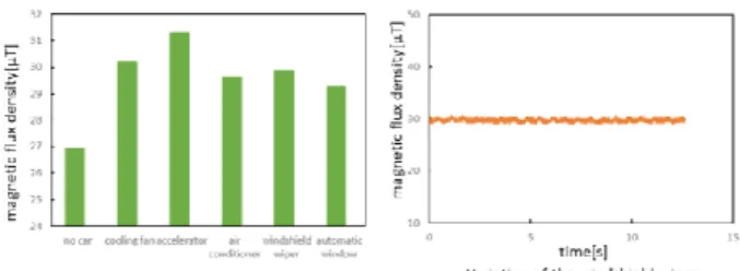 Fig. 1    Variation of the magnetic flux density 