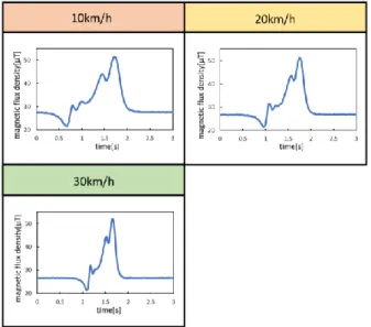 Fig. 6    Experimental result of Mini car 