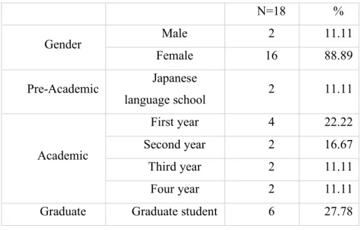 Table 5  Background of Interviewee  N=18  %  Gender  Male  2  11.11  Female  16  88.89  Pre-Academic  Japanese  language school  2  11.11  Academic  First year  4  22.22 Second year 2 16.67  Third year  2  11.11  Four year  2  11.11 