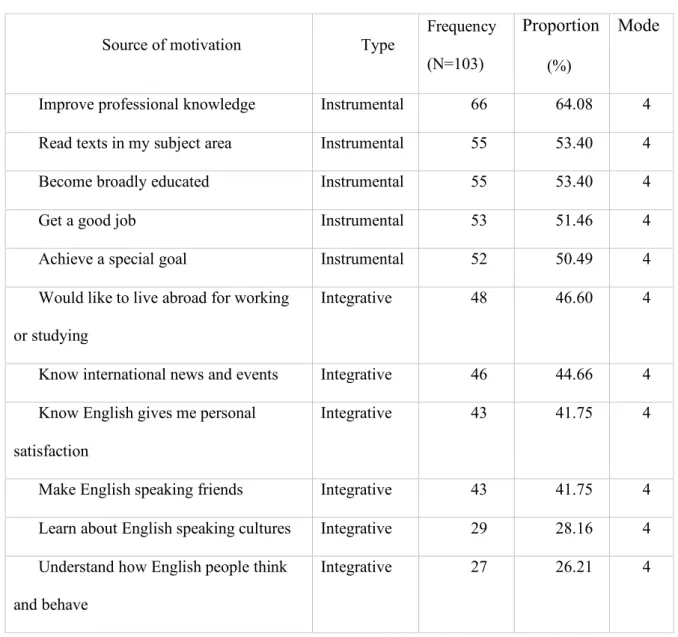 Table 8 also shows that even though all integrative motivation is in the bottom, nearly  50% or over 40% of the students are attracted by integrative motivation
