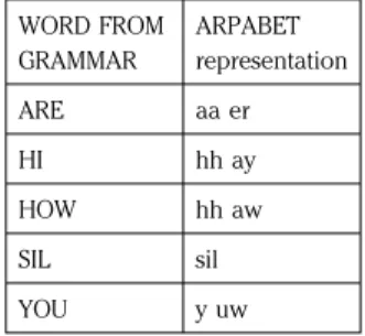 Table 1: Words recognized as “Hi How are You” in two test sentences. WORD FROM GRAMMAR ARPABET representation ARE aa er HI hh ay HOW hh aw SIL sil YOU y uw