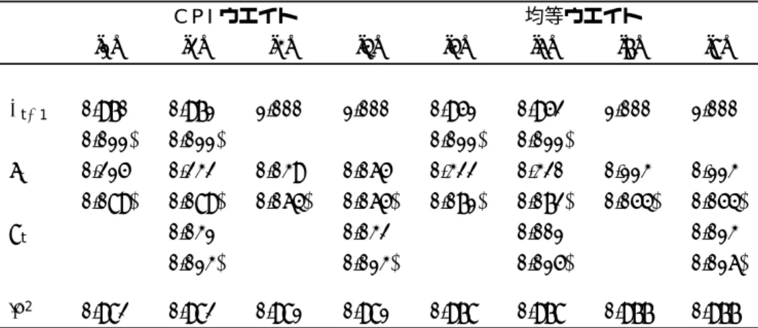 表 1 歪みと平均の関係（続き） 韓国 CPI ウエイト 均等ウエイト [1] [2] [3] [4] [5] [6] [7] [8] π t −1 0.970 0.971 1.000 1.000 0.951 0.952 1.000 1.000 (0.011) (0.011) (0.011) (0.011) s t 0.215 0.232 0.039 0.065 0.322 0.320 0.113 0.113 (0.089) (0.089) (0.064) (0.065) (0.071) (0.072) (