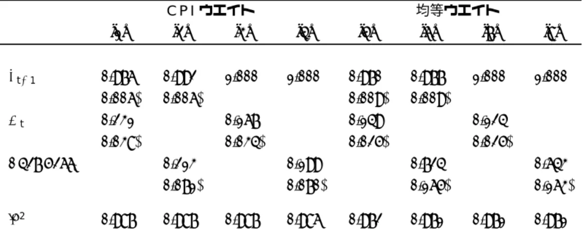 表 3 歪みの代替的指標 日本 CPI ウエイト 均等ウエイト [1] [2] [3] [4] [5] [6] [7] [8] π t −1 0.976 0.992 1.000 1.000 0.970 0.977 1.000 1.000 (0.006) (0.006) (0.009) (0.009) Q t 0.231 0.167 0.149 0.124 (0.038) (0.034) (0.025) (0.025) Skewness t 0.213 0.199 0.724 0.643 (0.071) (0